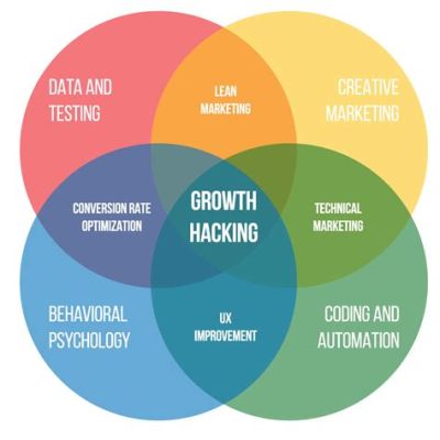  Hacking Growth: How Today's Fastest-Growing Companies Drive Breakout Success - A Colombian Journey into Exponential Marketing